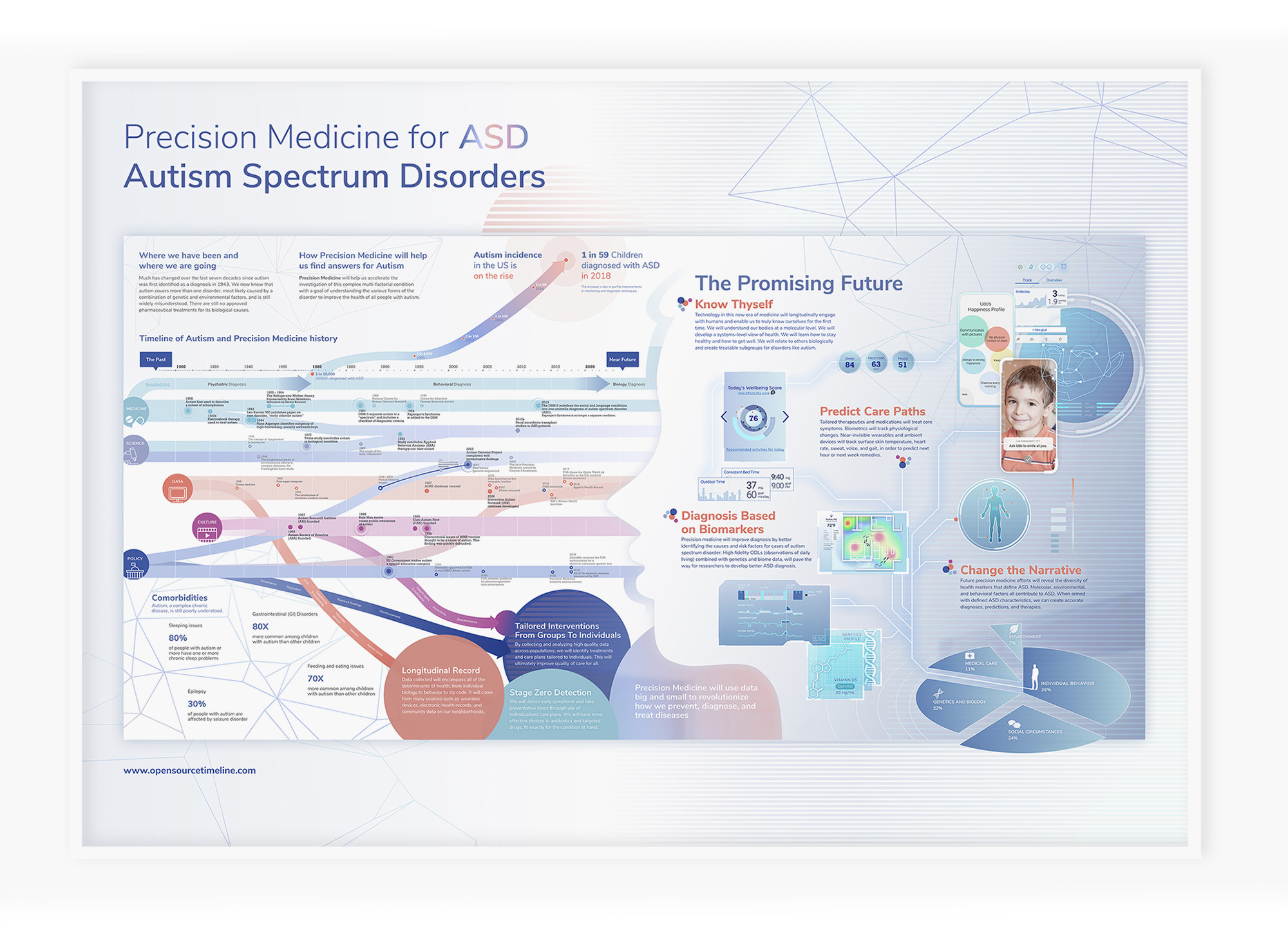Precision Medicine Timeline